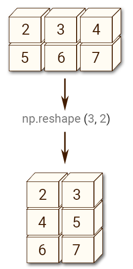 [Python] numpy.reshape의 -1 의미 및 기능