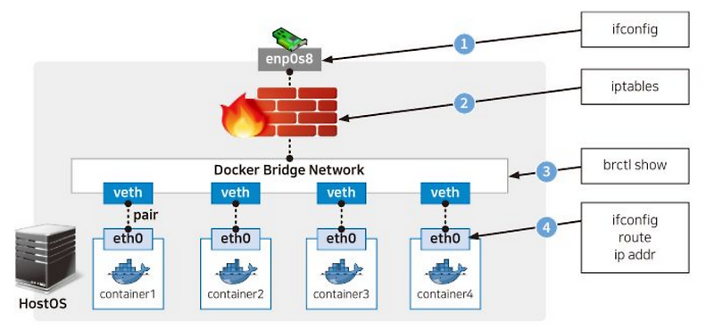 Docker Network