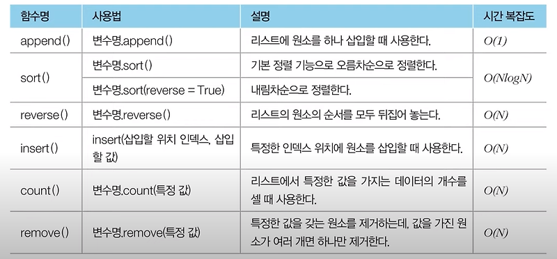 #1 Python 코딩테스트 대비 여러 Tip 정리