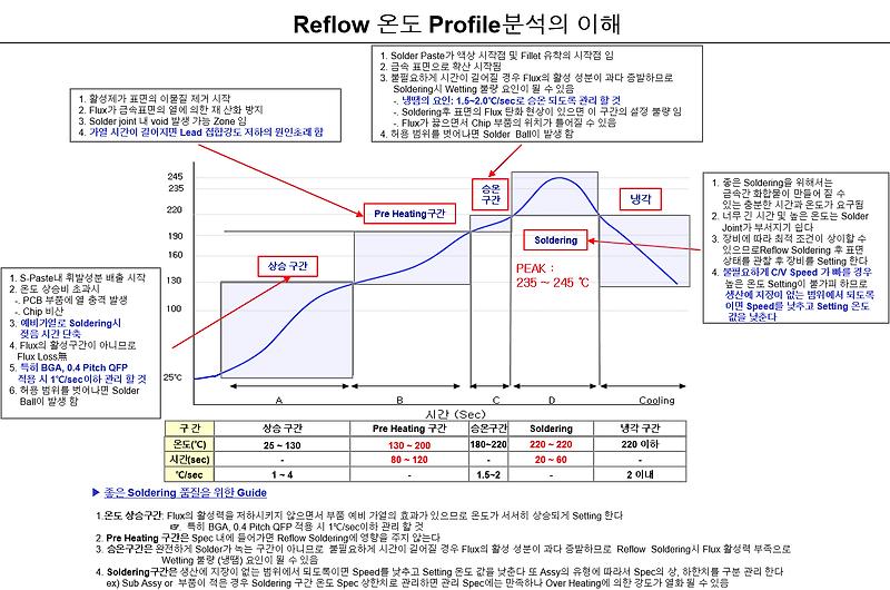 Reflow온도 Profile분석의 이해(구간별 설명)