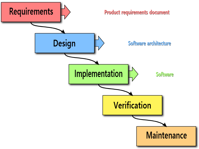 프로젝트 진행 단계 - 소프트웨어 개발 모델 살펴보기