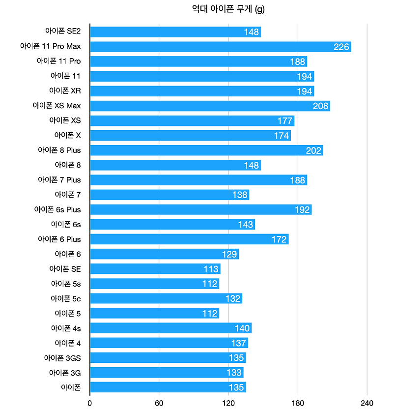 최신 기종별 아이폰 무게 비교 (아이폰 SE2 부터 3G까지)