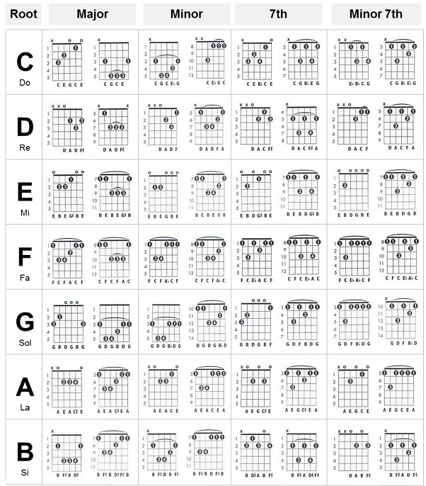 기타 코드 표, 기타 입문 코드, 확장 코드, C, Am, G7, F, E7, Dm, Em ,B7, A7, G, 장조 : C ...