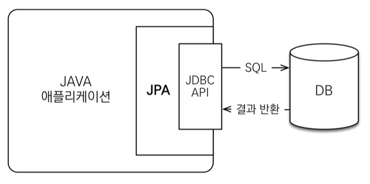 [JPA] JPA 기본 개념과 세팅