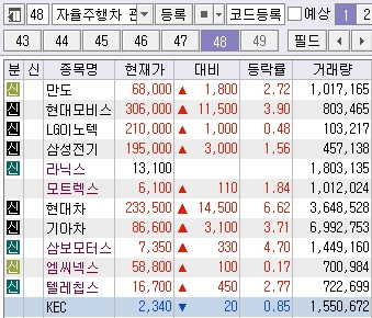 자율주행 관련주 핵심 종목 정리: 삼성전기, 모트렉스 주가 포함