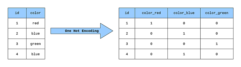 scikit-learn을 활용한 One-hot Encoding