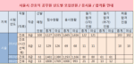 2023 간호직 공무원 서울시 지방직 시험 과목 경쟁률 합격선 난이도