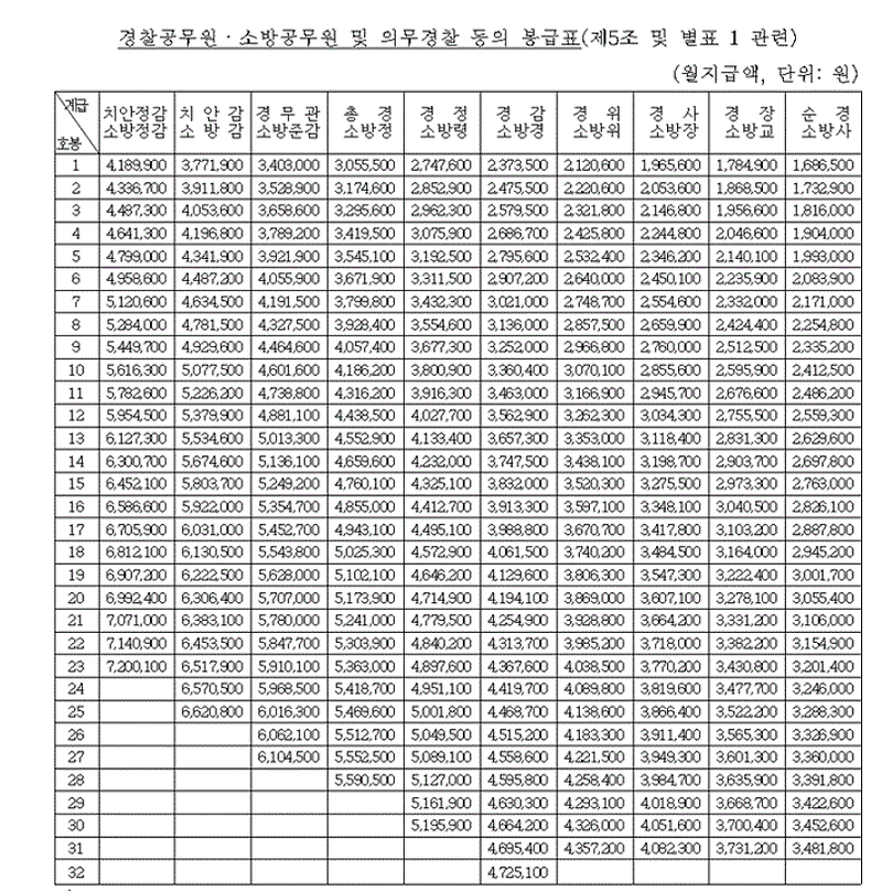 소방공무원 연봉,월급표 및 월급날 (봉급표)