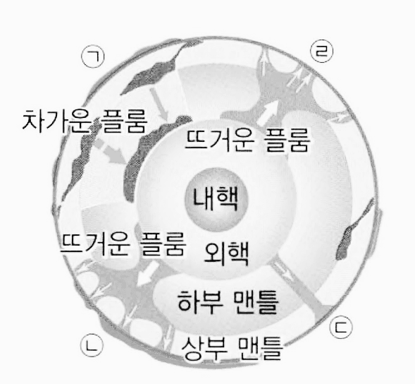 맨틀 대류와 플룸 구조론