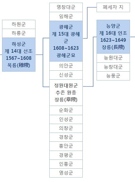 조선 15대 왕 광해군 가계도