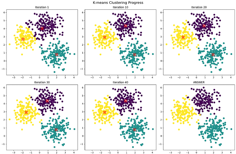 K-means clustering 에 대해 알아보고 python 으로 구현해보자!