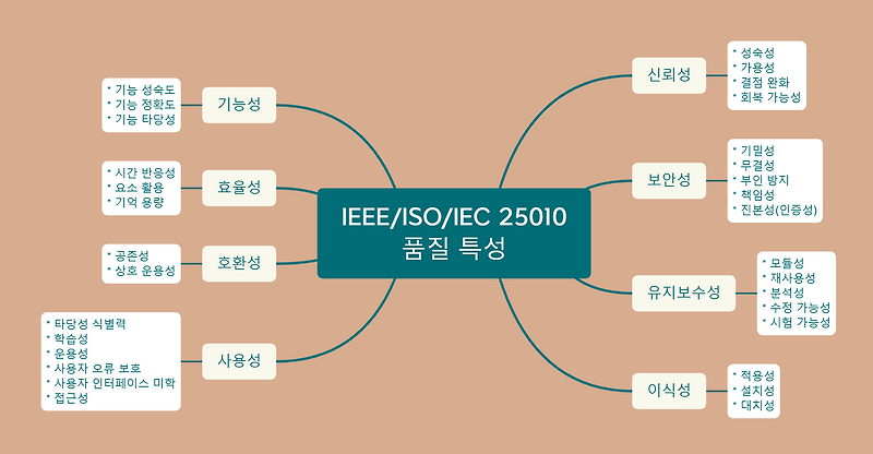 소프트웨어의 품질의 정의와 품질 특성