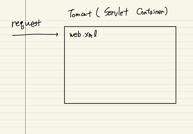 Spring Container? ContextLoaderListener란? 쉽게 쉽게 알아보자