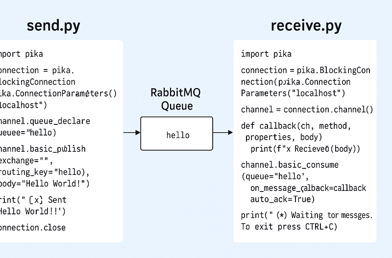RabbitMQ 튜토리얼 1: Python으로 Hello World 메시지 큐 만들기
