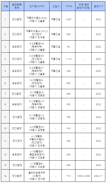 [세종편] 2022년 세종 아파트 분양 예정 정보