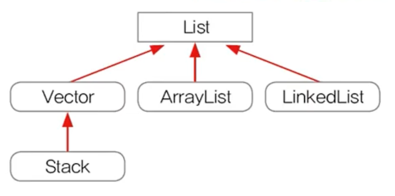 java-collection-list-set-map