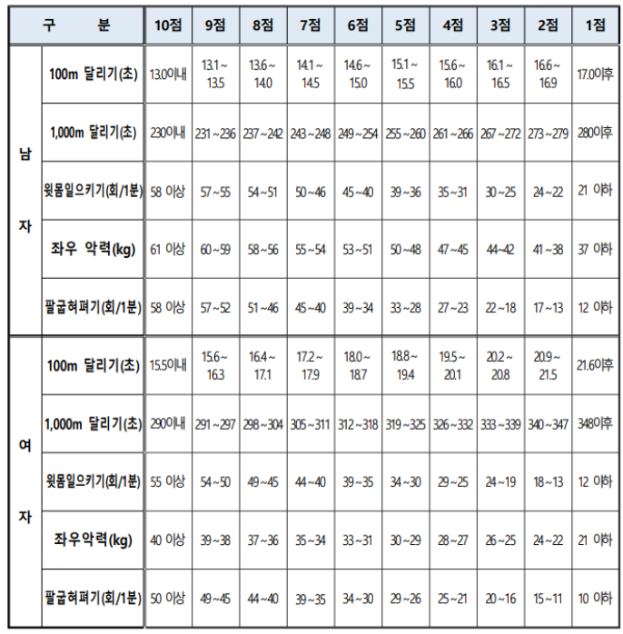 경찰 체력표, 2021 체력표 정리