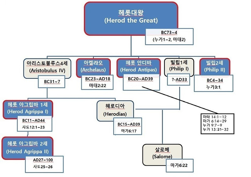 유대의 헤롯 왕