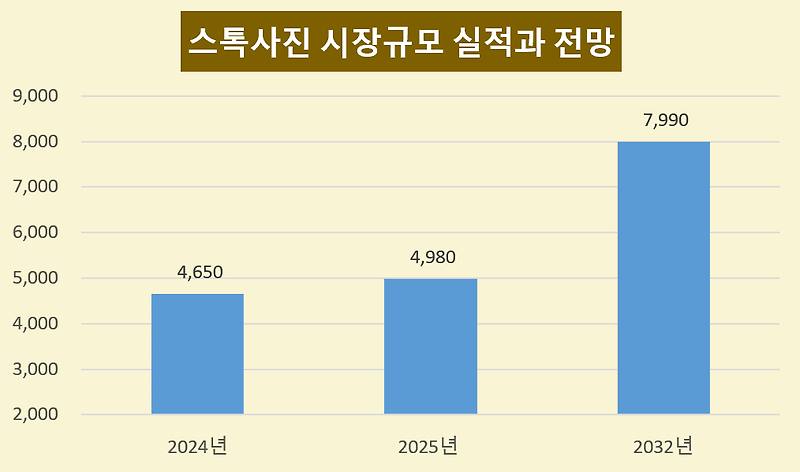 스톡 사진 시장의 미래 : AI 작가(AI 이미지 판매) 도전 가이드 및 수익 창출 전략 (2025년)