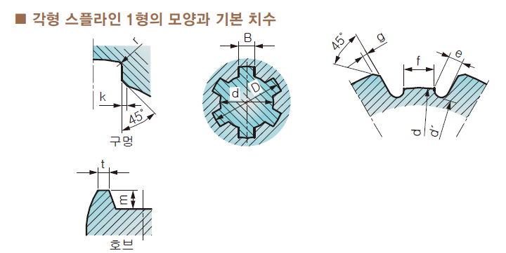 스플라인(spline) 설계 치수 규격