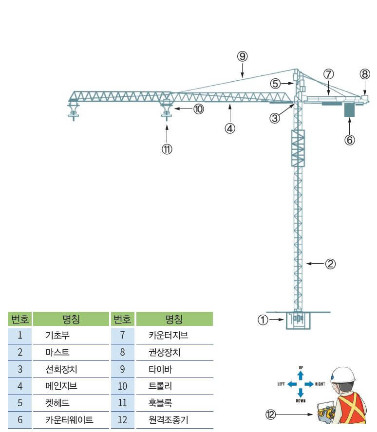 원격조종(소형) 타워크레인 종류 및 구조, 명칭 및 안전장치 해설