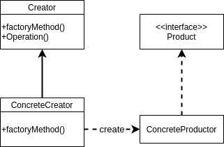 [Design Pattern] Factory Method Pattern