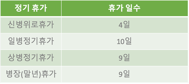 육군 정기 휴가와 포상휴가는 얼마나 갈 수 있을까?