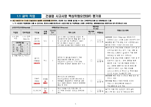 건설업 공종별 핵심위험요인_위험성평가 활용자료(위험성 감소대책, 재해유발요인 포함) :: 건설공사 안전비법