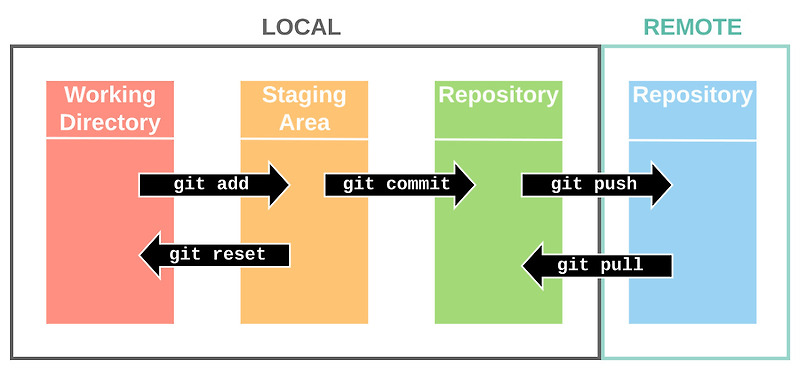 [Git] 협업 방식 정리(1) git + gitflow + gitlab + 코드 리뷰 + code convention + PR ...