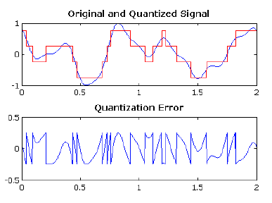 Quantization(양자화)란? Fixed-point, Floating-point 란?