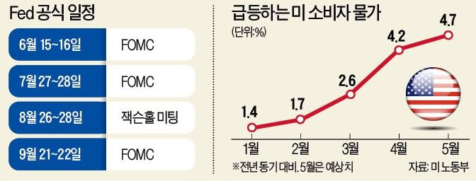 테이퍼링 금리 인상 대비 투자 (주식, 금, 달러)