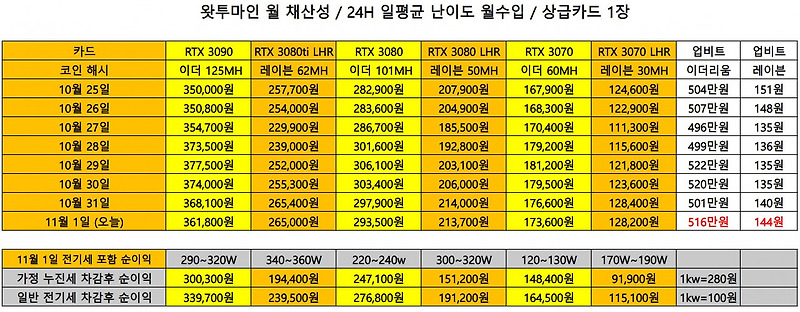 21년 11월 1일자 그래픽카드별 이더리움, 레이븐코인 채산성 - Teardown