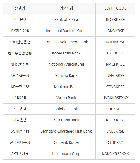 SWIFT 코드: 국제 금융 거래의 필수 요소