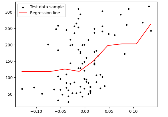 sklearn_regression 3. Machine Learning Algorithm Based Regression ...