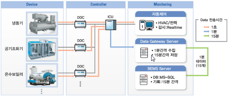 건설기술, 환경, IT의 융합페러다임인 BEMS(Building Energy Management System)이란 무엇인가