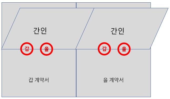 계약서 간인, 계인의 차이와 법적 효력