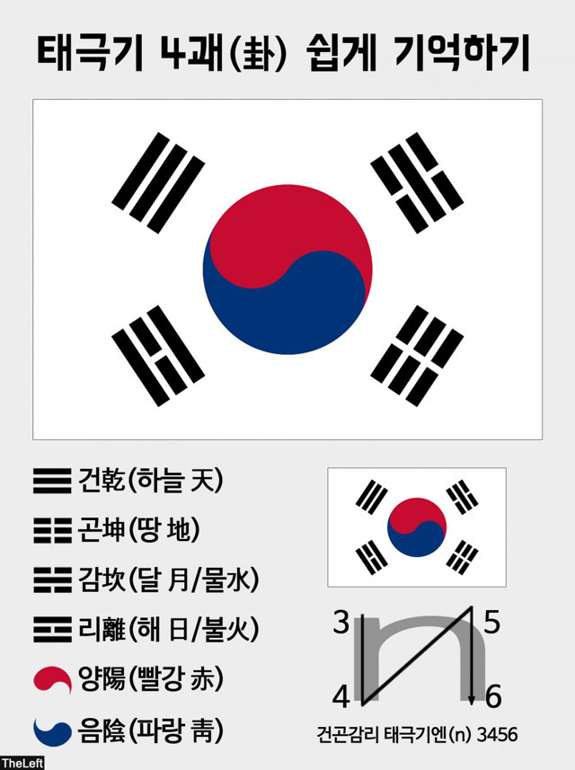 대한민국 국기 건곤감리 쉽게 기억하기