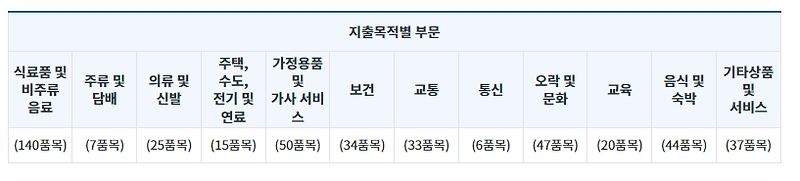 소비자 물가 지수란 무엇인가? (CPI)