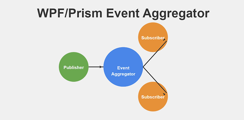 WPF/Prism Event Aggregator