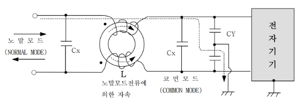 노이즈의 원리 및 노이즈필터의 기능과 대책