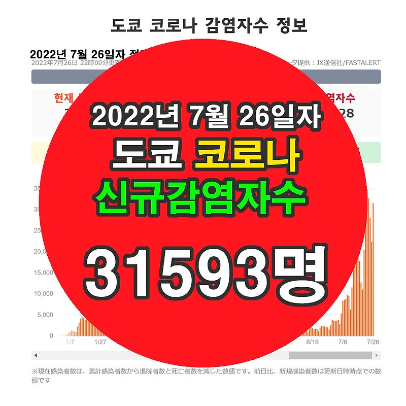 도쿄 코로나 신규 확진자수 정보(2022년 7월 26일자)
