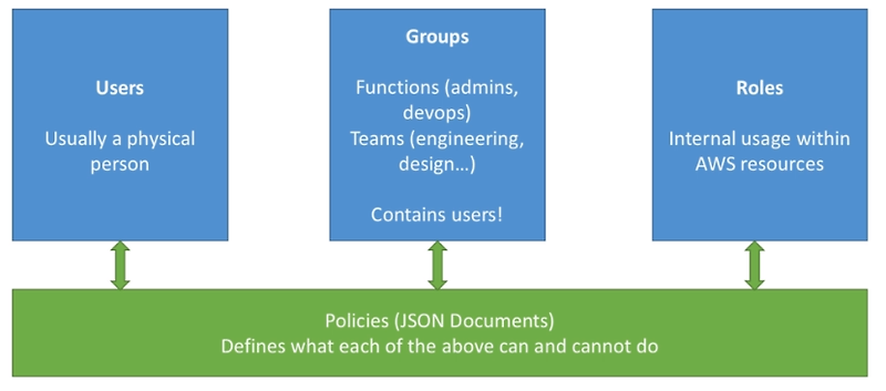 Identity and Access Management(IAM) :: Demyank's Tlog