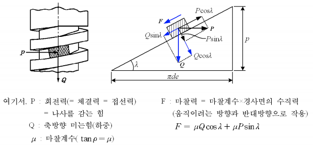 이름이 있는 나사 단순 기계의 예