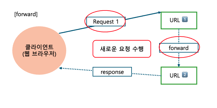 Rdeirect VS Forward