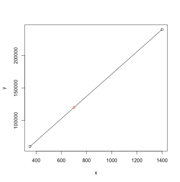 선형 보간법과 적용 / Linear Interpolation and Application