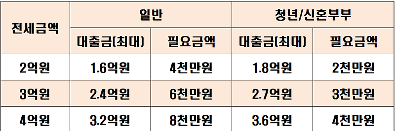 2021년 전세안심대출(HUG) 전세금90%까지 대출 가능