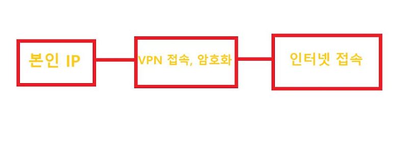 아이폰 무료VPN 진짜 100%무료입니다 (안드로이드버전도 있어요)