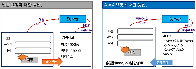 AJAX(Asynchronous Javascript And XML)