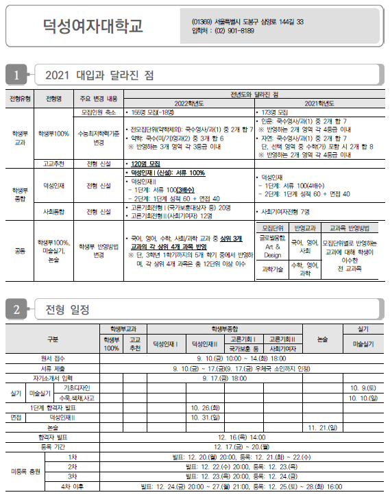 덕성여자대학교 2022학년도 수시전형 방법, 모집요강 및 전년도 수시 입시결과(수시등급)