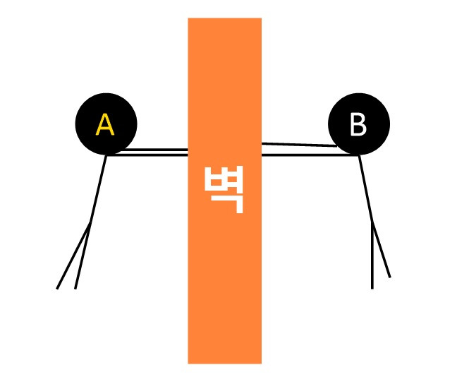 뉴턴의 운동 제 3법칙 - 작용 반작용의 법칙